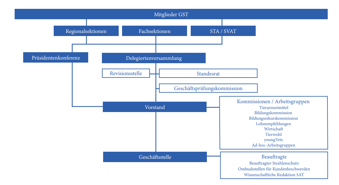 Organigramm der GST